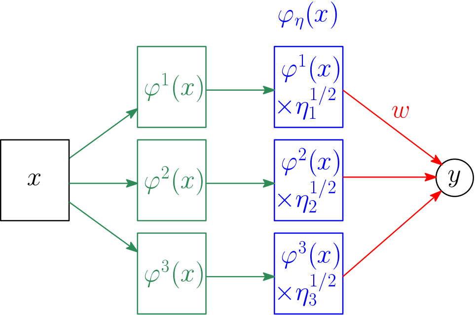 The “η-trick” Reloaded: Multiple Kernel Learning – Machine Learning ...