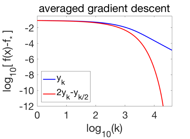 On the unreasonable effectiveness of Richardson extrapolation – Machine ...