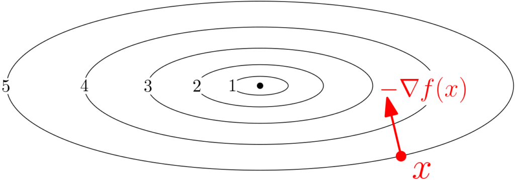 example of steepest Descent (left) and Conjugate Gradient (right)