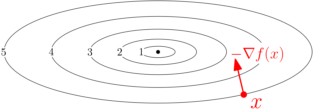 Effortless optimization through gradient flows – Machine Learning ...