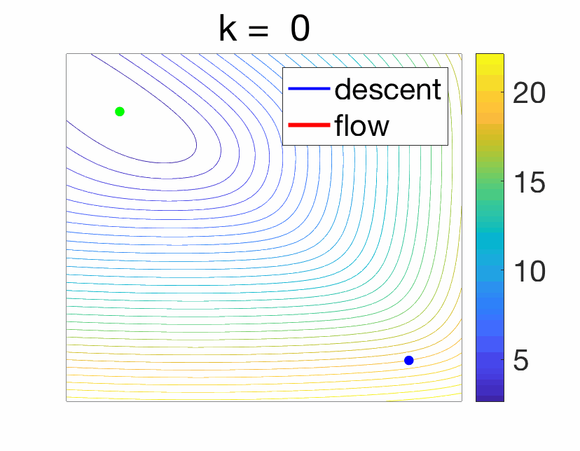 Illustration of the steepest descent method used to maximize the R